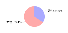 性別から見るサプライズに関するツイート分析