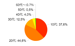 年代から見るサプライズに関するツイート分析