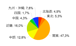 地域から見るサプライズに関するツイート分析