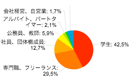 職業から見るサプライズに関するツイート分析