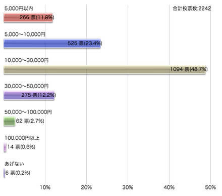 代彼女の誕生日プレゼント人気ランキング22 本当にもらって嬉しい物とは Happy Birthday Project