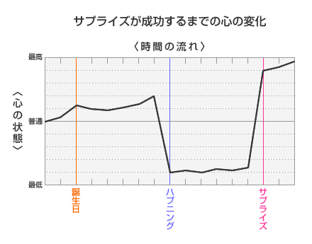 サプライズが成功するまでの心の変化