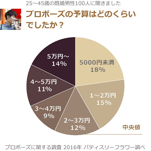 プロポーズの予算はどのくらいでしたか？