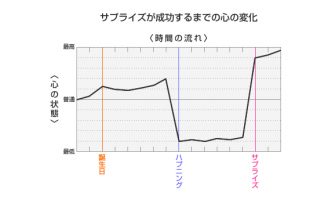 サプライズを成功させるための法則