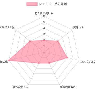 シャトレーゼ（CHATERAISE）の評価（レーダーチャート）