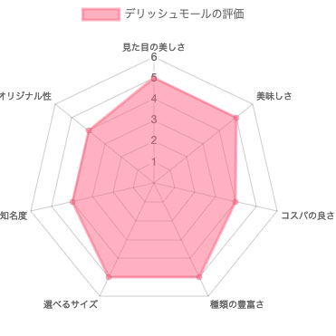 デリッシュモールの評価（レーダーチャート）