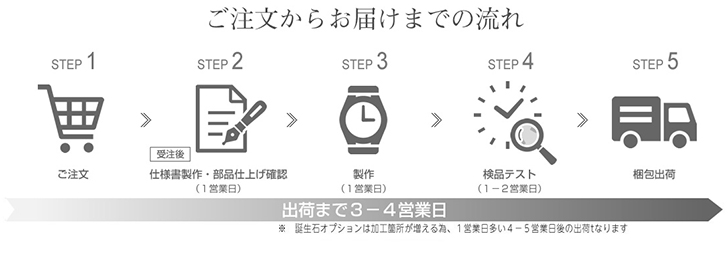 ルノータス　ご注文からお届けまでの流れ