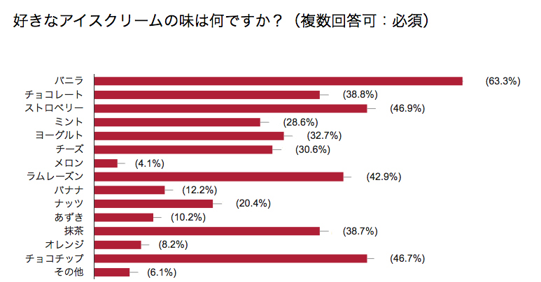 Q.好きなアイスクリームの味は何ですか？