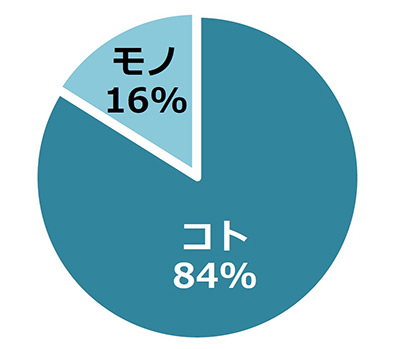 「サプライズされて嬉しかったのはモノ or コトどっち？」の調査結果のグラフ