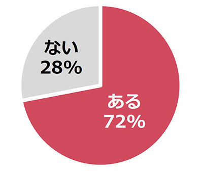 「Q.サプライズを受けたことはある?」の調査結果のグラフ