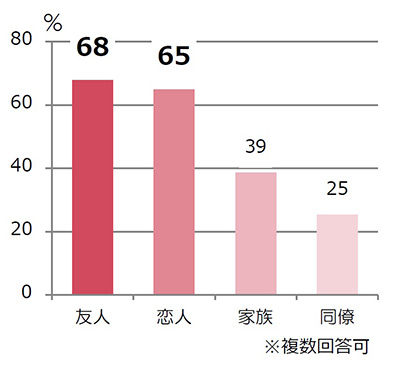 「Q.サプライズは誰から受けた?」の調査結果のグラフ