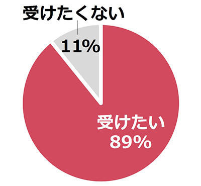 「Q.またサプライズを受けたい?」の調査結果のグラフ