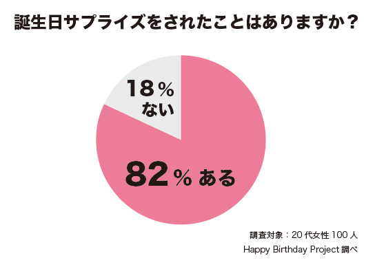 20代女性に聞いた誕生日サプライズ・プレゼントに関するアンケート｜誕生日サプライズをされたことはありますか？