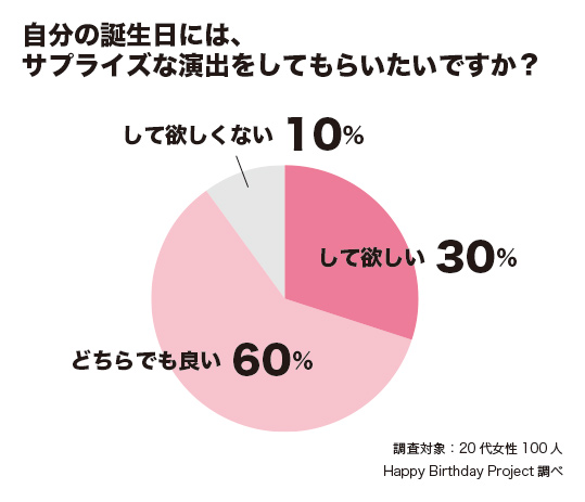 20代女性に聞いた誕生日サプライズ・プレゼントに関するアンケート｜自分の誕生日にはサプライズな演出をしてもらいたいですか？