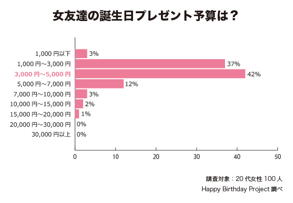 女友達への誕生日プレゼントの予算は？　アンケート結果　グラフ