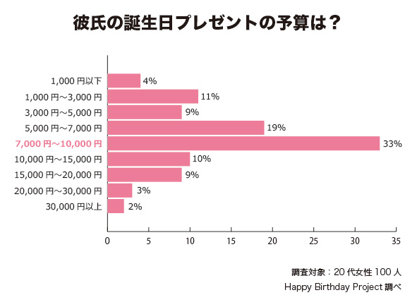 代女性100人聞いた 彼氏にもらって本当に嬉しかった誕生日プレゼント Happy Birthday Project