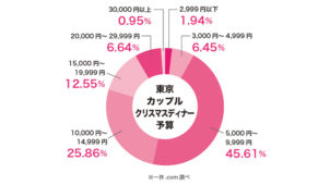 カップルのクリスマスディナー予算は？〜東京レストランの予約数から相場を分析！