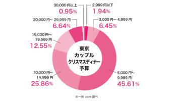 カップルのクリスマスディナー予算は?〜東京レストランの予約数から相場を分析!
