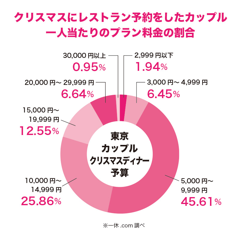 東京クリスマスディナー22 女子が憧れる素敵レストラン30選 Happy Birthday Project