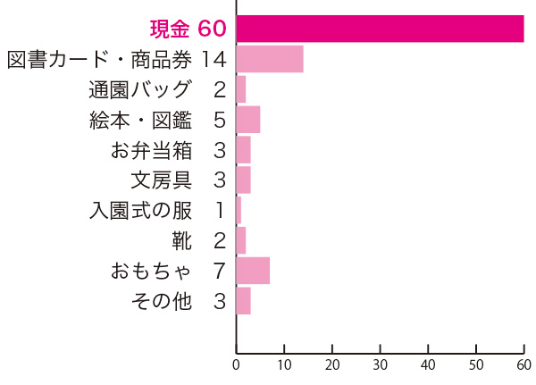 入園祝いに関するアンケート 入園祝いに貰って嬉しかったものは？