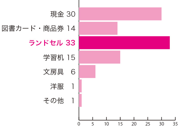 小学校の入学祝いに関するアンケート　小学校の入学祝いに貰って嬉しかったものは？