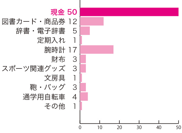 中学校・高等学校の入学祝いに関するアンケート　中学校・高等学校の入学祝いにもらって嬉しかったものは？