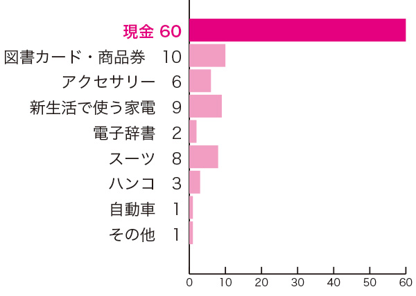 大学・専門学校の入学祝いに関するアンケート　大学・専門学校の入学祝いに貰って嬉しかったものは？