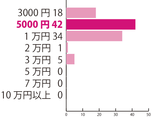 入園祝いを贈るなら相場はいくらだと思う？　―「親戚」から贈るなら