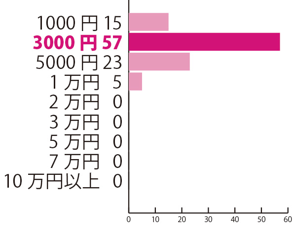 入園祝いを贈るなら相場はいくらだと思う？　―「友人」から贈るなら