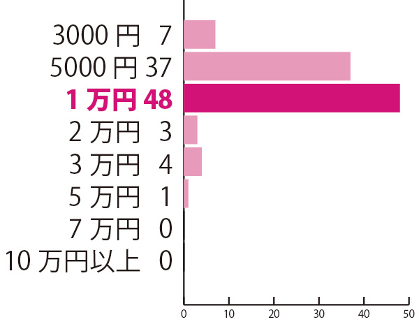 小学校の入学祝いを贈るなら相場はいくらだと思う？　―「親戚」から贈るなら