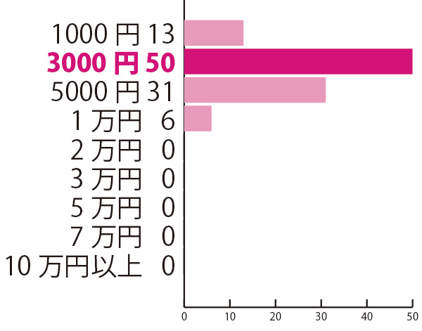 小学校の入学祝いを贈るなら相場はいくらだと思う？　―「友人」から贈るなら