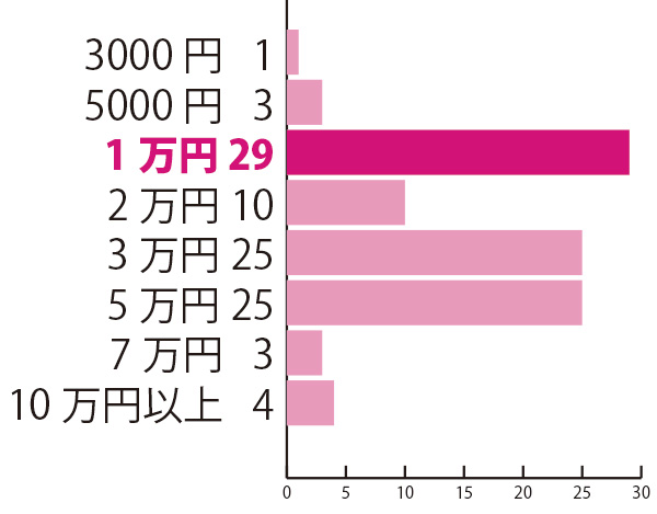 中学校・高等学校の入学祝いを贈るなら相場はいくらだと思う？　―「祖父母」から贈るなら