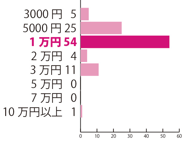 中学校・高等学校の入学祝いを贈るなら相場はいくらだと思う？　―「親戚」から贈るなら