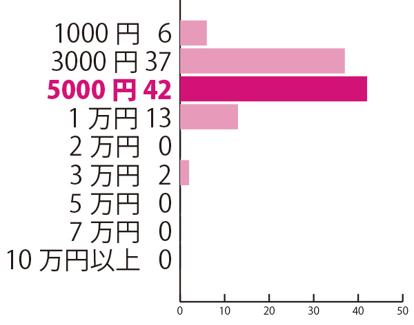 中学校・高等学校の入学祝いを贈るなら相場はいくらだと思う？　―「友人」から贈るなら