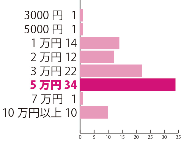 大学・専門学校の入学祝いを贈るなら相場はいくらだと思う？　―「祖父母」から贈るなら