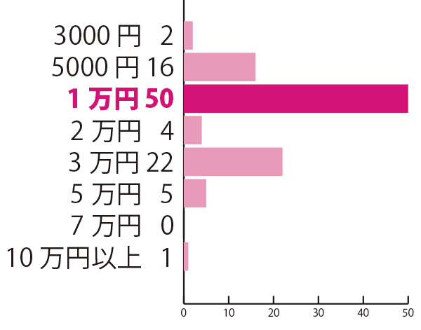 大学・専門学校の入学祝いを贈るなら相場はいくらだと思う？　―「親戚」から贈るなら