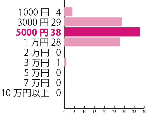 大学・専門学校の入学祝いを贈るなら相場はいくらだと思う？　―「友人」から贈るなら