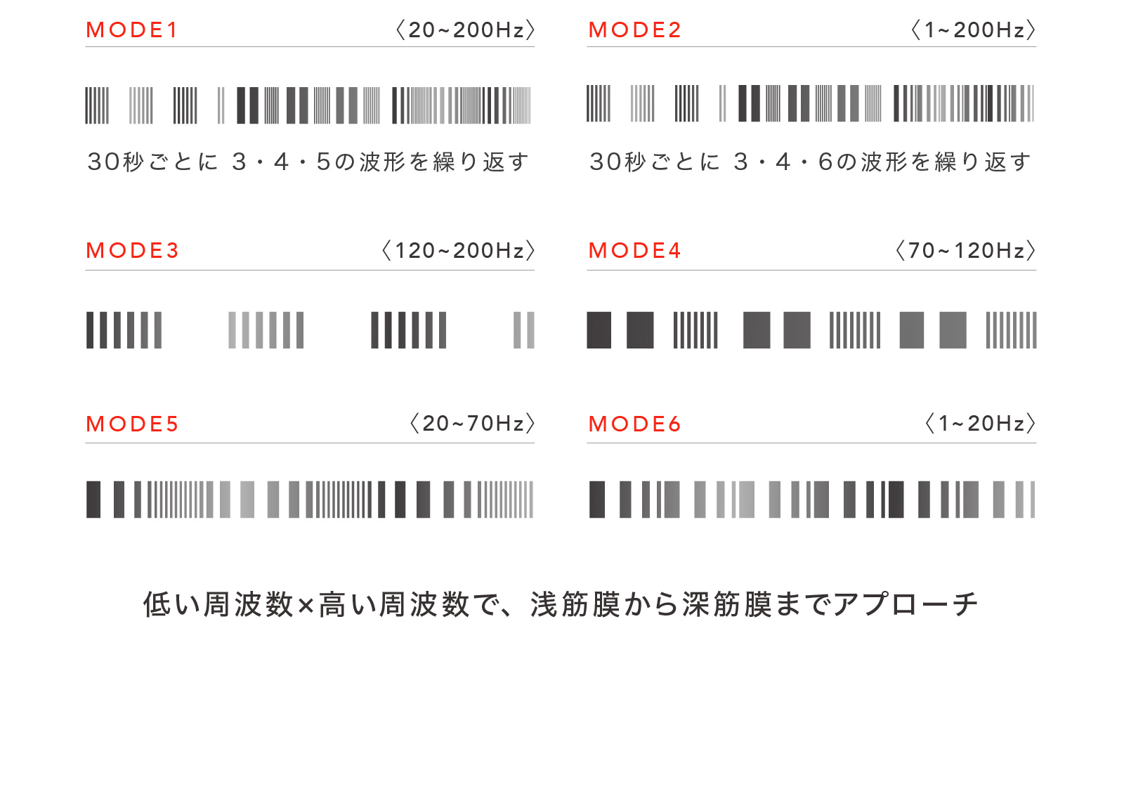 マイトレックス　EMS ヒートネックのモードについて