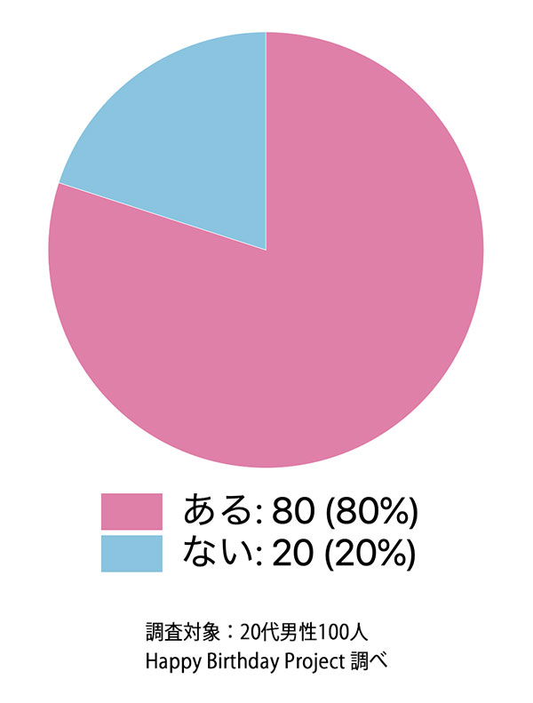 誕生日サプライズをされたことはありますか？　調査結果　グラフ