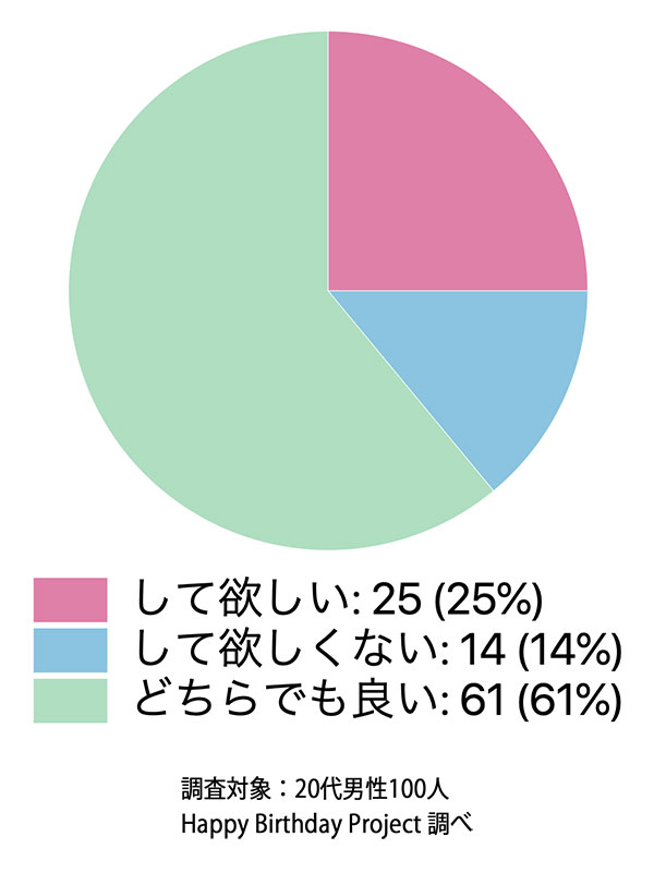 自分の誕生日には、サプライズな演出をしてもらいたいですか？　調査結果　グラフ