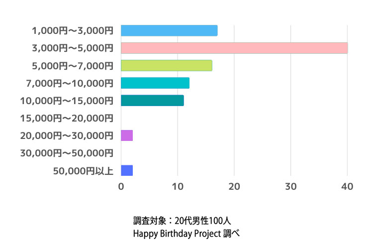 友達からの誕生日プレゼントには、どれぐらいの予算を期待しますか？　調査結果　グラフ