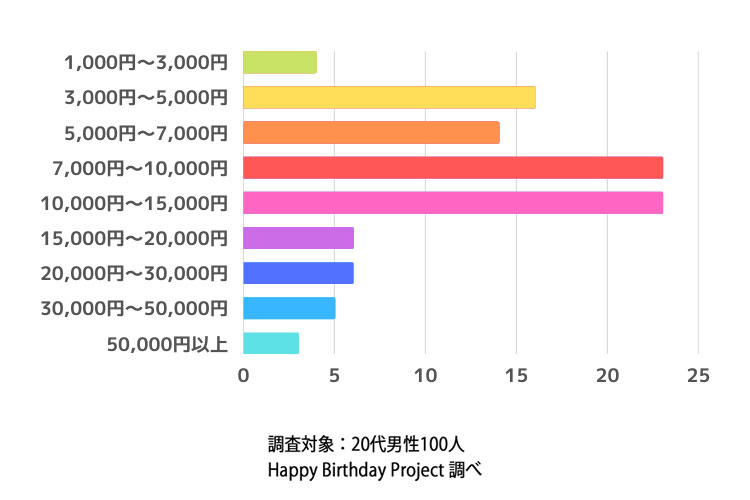 彼女からの誕生日プレゼントには、どれぐらいの予算を期待しますか？　調査結果　グラフ