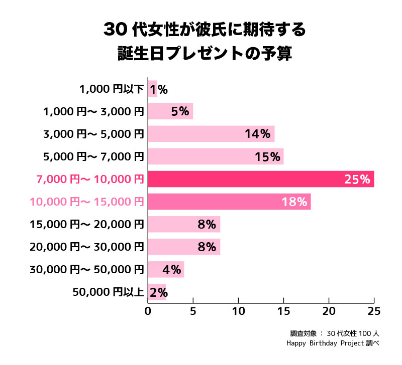 30代女性が彼氏に期待する 誕生日プレゼントの予算