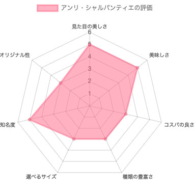 アンリ・シャルパンティエの評価（レーダーチャート）