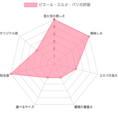 ピエール・エルメ・パリの評価（レーダーチャート）