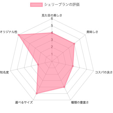 シェリーブランの評価（レーダーチャート）