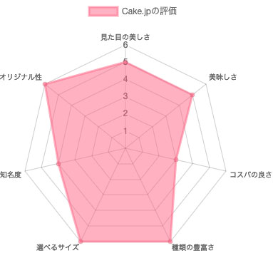 Cake.jpの評価（レーダーチャート）