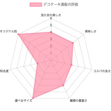 デコケーキ通販の評価（レーダーチャート）