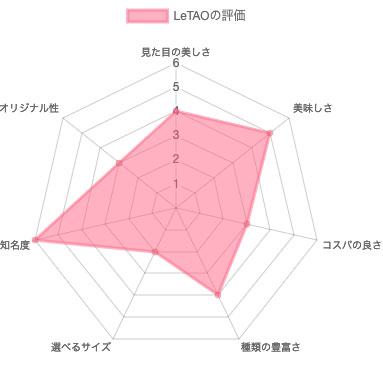 LeTAO（小樽洋菓子舗ルタオ）の評価（レーダーチャート）