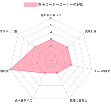 銀座コージーコーナーの評価（レーダーチャート）